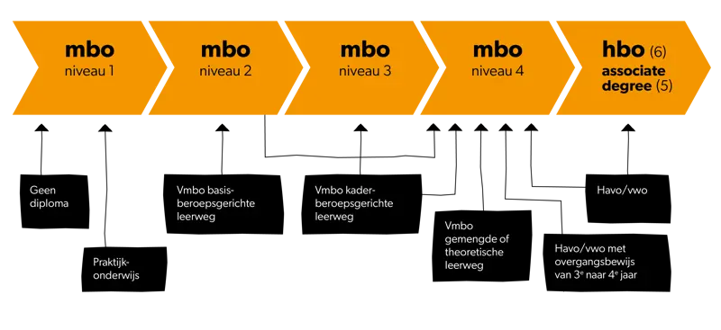 15388-mboa-instromen-op-het-mbo-MBO-Amersfoort.png